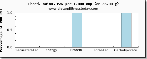 saturated fat and nutritional content in swiss chard